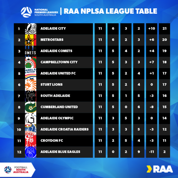 NPL League Table